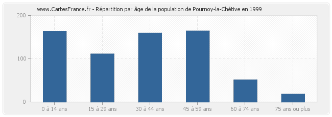 Répartition par âge de la population de Pournoy-la-Chétive en 1999