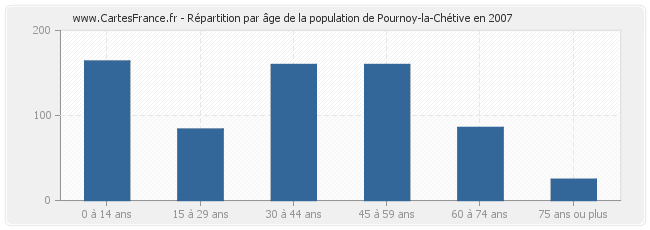 Répartition par âge de la population de Pournoy-la-Chétive en 2007