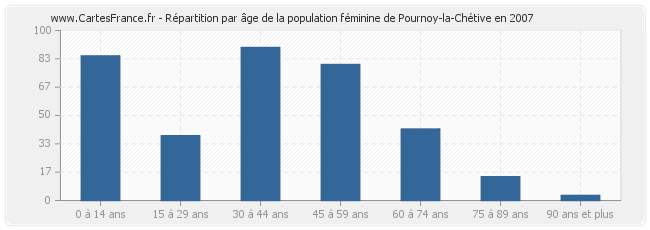 Répartition par âge de la population féminine de Pournoy-la-Chétive en 2007