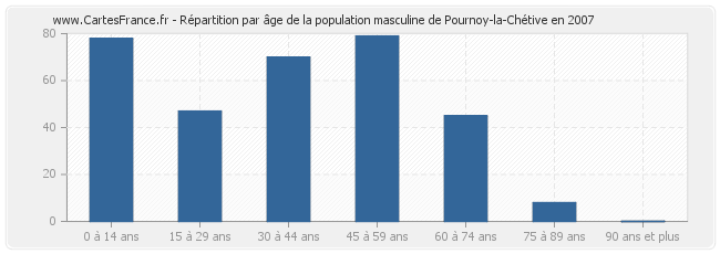 Répartition par âge de la population masculine de Pournoy-la-Chétive en 2007