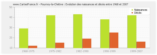 Pournoy-la-Chétive : Evolution des naissances et décès entre 1968 et 2007