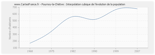 Pournoy-la-Chétive : Interpolation cubique de l'évolution de la population