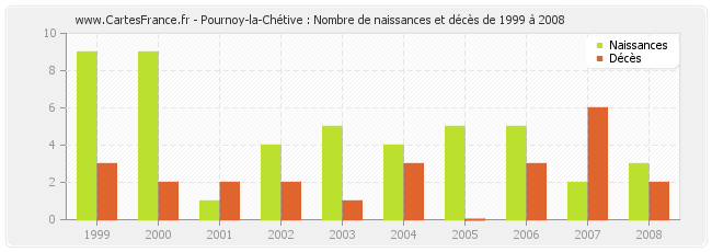 Pournoy-la-Chétive : Nombre de naissances et décès de 1999 à 2008
