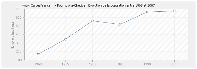 Population Pournoy-la-Chétive