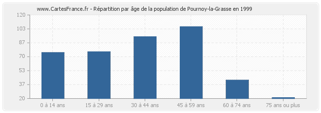 Répartition par âge de la population de Pournoy-la-Grasse en 1999