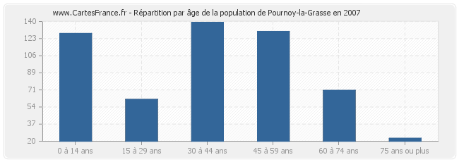 Répartition par âge de la population de Pournoy-la-Grasse en 2007