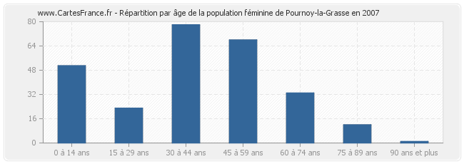 Répartition par âge de la population féminine de Pournoy-la-Grasse en 2007