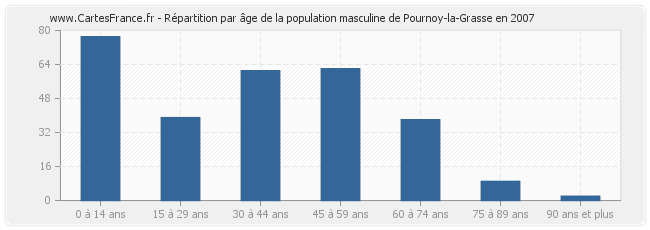 Répartition par âge de la population masculine de Pournoy-la-Grasse en 2007