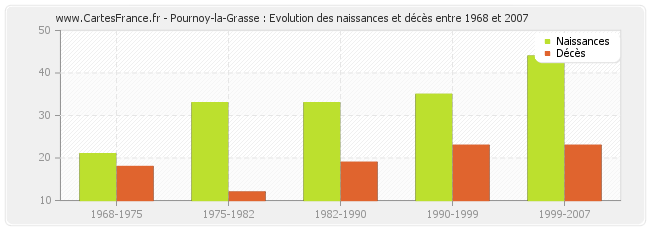 Pournoy-la-Grasse : Evolution des naissances et décès entre 1968 et 2007