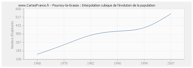 Pournoy-la-Grasse : Interpolation cubique de l'évolution de la population