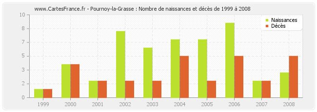 Pournoy-la-Grasse : Nombre de naissances et décès de 1999 à 2008