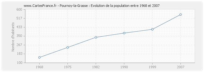 Population Pournoy-la-Grasse