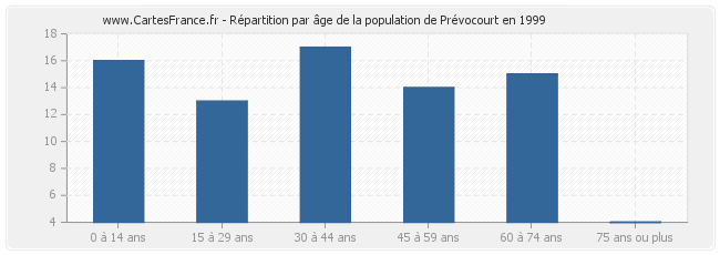 Répartition par âge de la population de Prévocourt en 1999