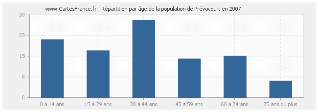 Répartition par âge de la population de Prévocourt en 2007
