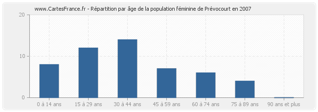Répartition par âge de la population féminine de Prévocourt en 2007