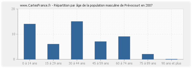 Répartition par âge de la population masculine de Prévocourt en 2007