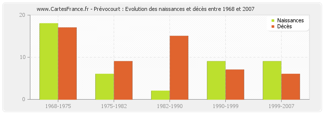 Prévocourt : Evolution des naissances et décès entre 1968 et 2007