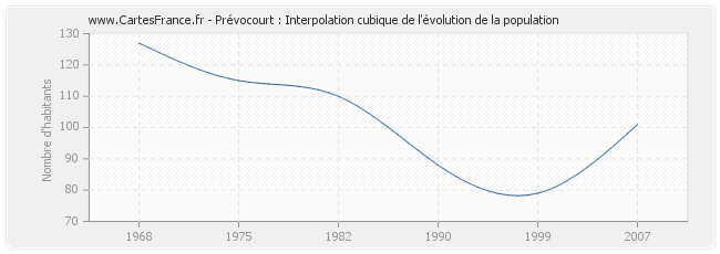Prévocourt : Interpolation cubique de l'évolution de la population
