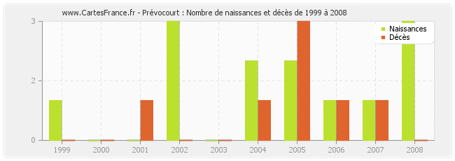 Prévocourt : Nombre de naissances et décès de 1999 à 2008