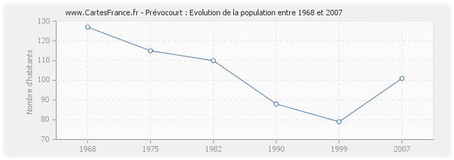 Population Prévocourt