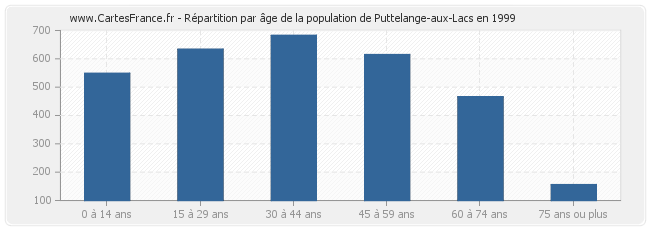 Répartition par âge de la population de Puttelange-aux-Lacs en 1999