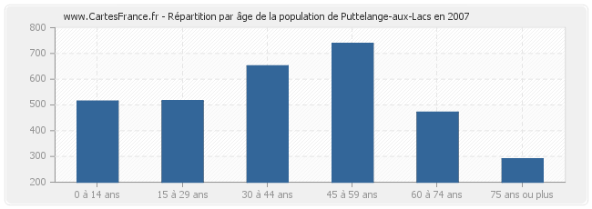 Répartition par âge de la population de Puttelange-aux-Lacs en 2007