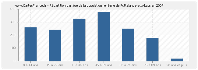 Répartition par âge de la population féminine de Puttelange-aux-Lacs en 2007