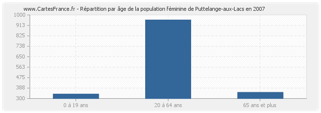 Répartition par âge de la population féminine de Puttelange-aux-Lacs en 2007