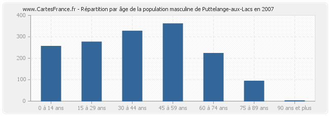 Répartition par âge de la population masculine de Puttelange-aux-Lacs en 2007