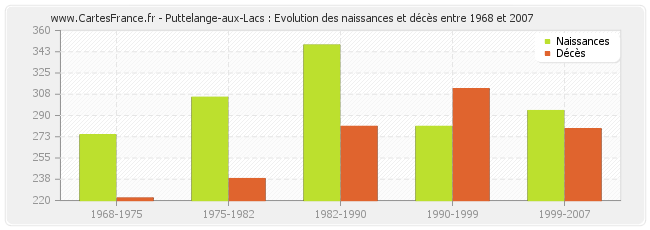 Puttelange-aux-Lacs : Evolution des naissances et décès entre 1968 et 2007
