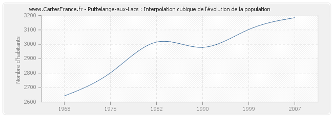 Puttelange-aux-Lacs : Interpolation cubique de l'évolution de la population