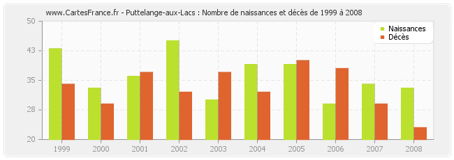 Puttelange-aux-Lacs : Nombre de naissances et décès de 1999 à 2008