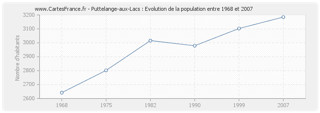 Population Puttelange-aux-Lacs