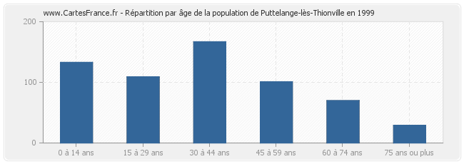 Répartition par âge de la population de Puttelange-lès-Thionville en 1999