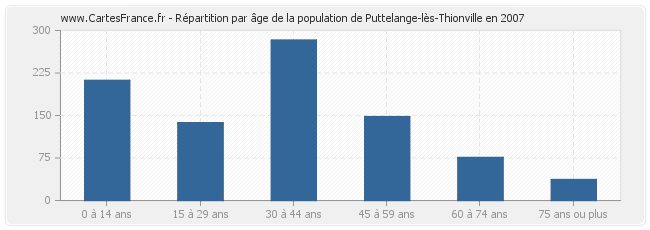 Répartition par âge de la population de Puttelange-lès-Thionville en 2007