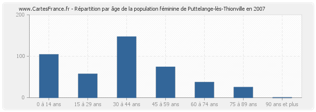 Répartition par âge de la population féminine de Puttelange-lès-Thionville en 2007