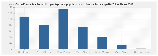 Répartition par âge de la population masculine de Puttelange-lès-Thionville en 2007