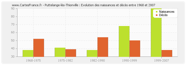 Puttelange-lès-Thionville : Evolution des naissances et décès entre 1968 et 2007