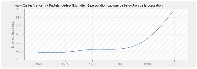 Puttelange-lès-Thionville : Interpolation cubique de l'évolution de la population