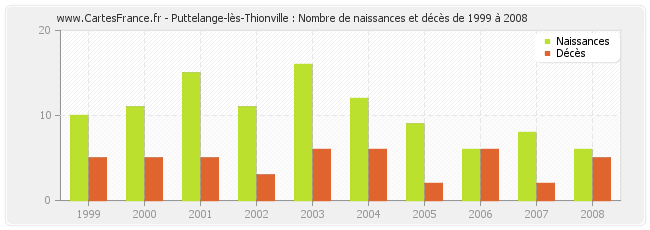 Puttelange-lès-Thionville : Nombre de naissances et décès de 1999 à 2008