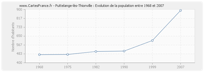 Population Puttelange-lès-Thionville