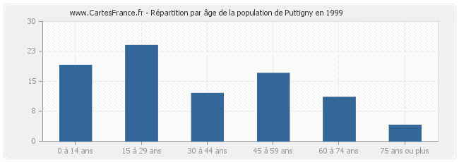 Répartition par âge de la population de Puttigny en 1999