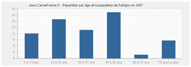 Répartition par âge de la population de Puttigny en 2007