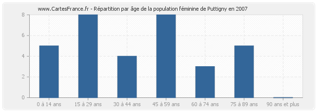Répartition par âge de la population féminine de Puttigny en 2007