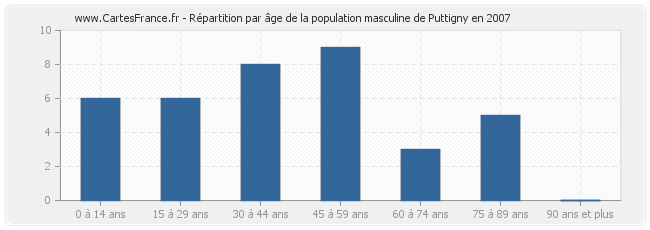 Répartition par âge de la population masculine de Puttigny en 2007