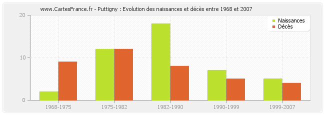 Puttigny : Evolution des naissances et décès entre 1968 et 2007