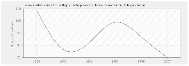 Puttigny : Interpolation cubique de l'évolution de la population