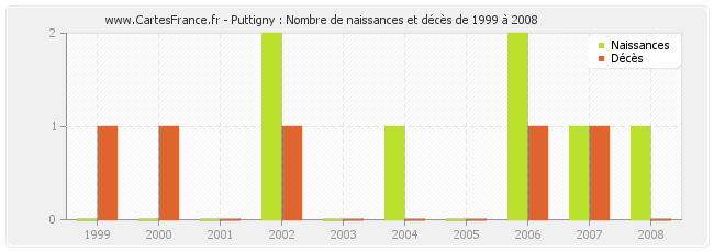 Puttigny : Nombre de naissances et décès de 1999 à 2008
