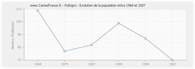Population Puttigny