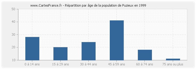 Répartition par âge de la population de Puzieux en 1999